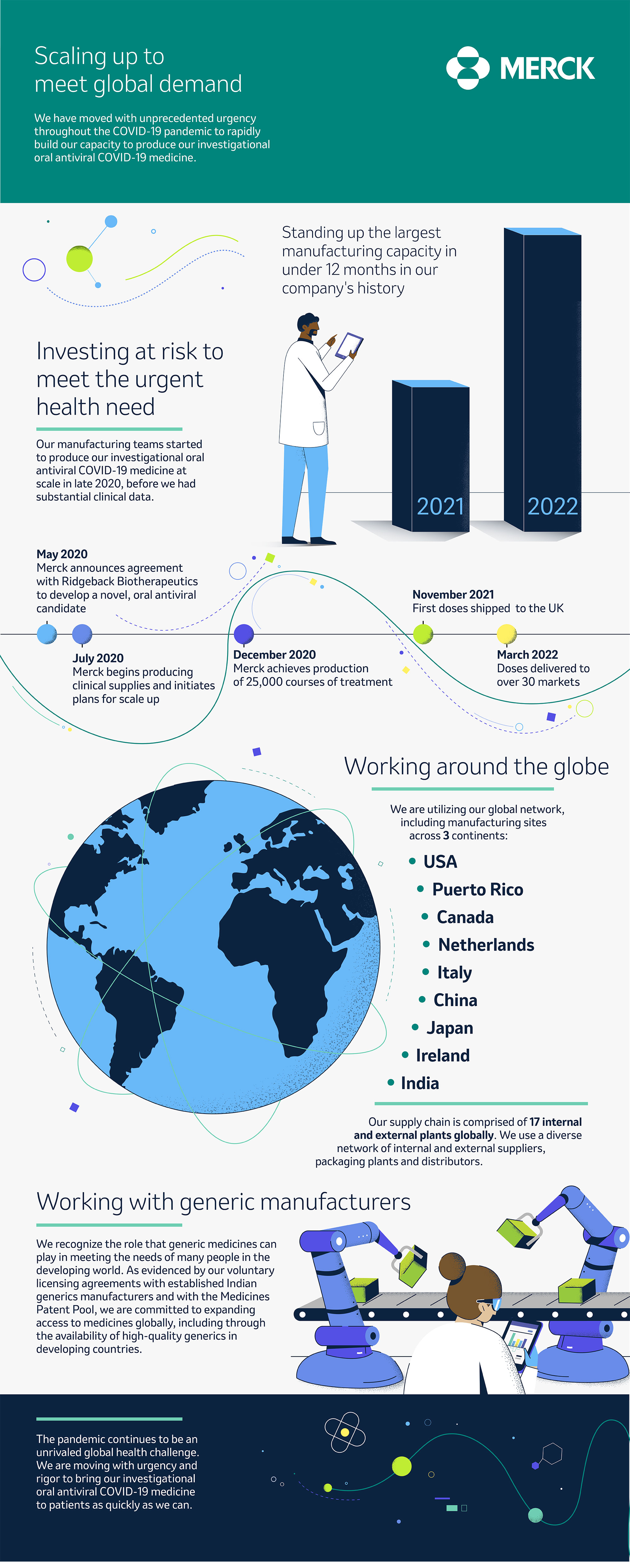 Molnupiravir supply infographic