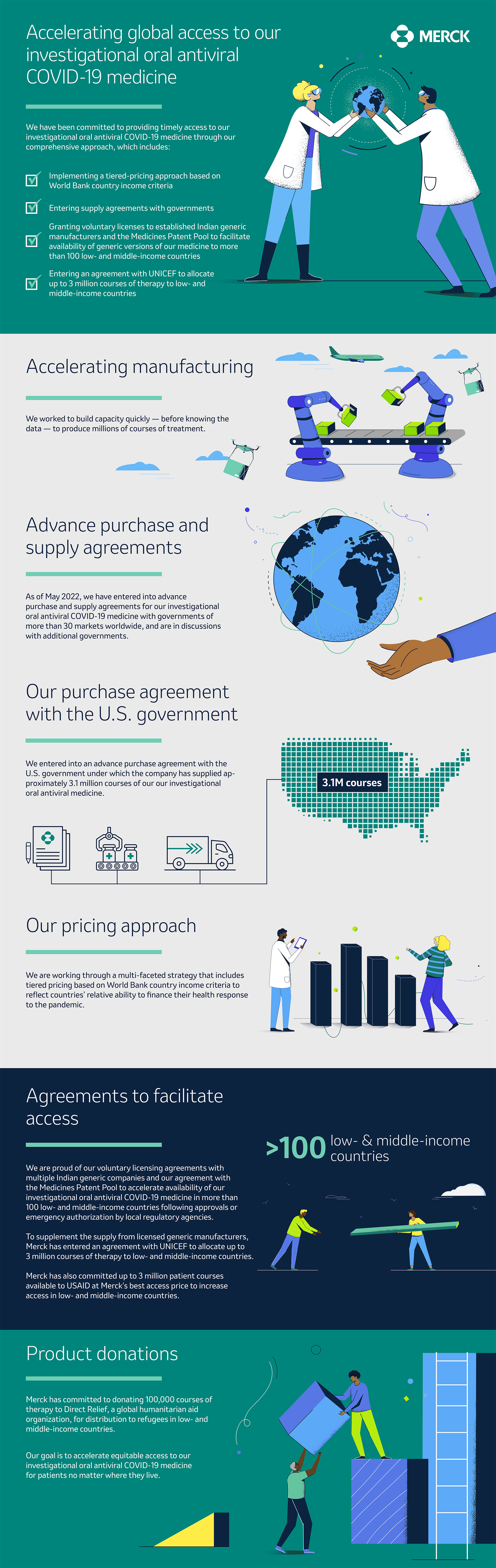 Access to our antiviral infographic