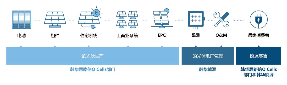 韩华集团的关联公司为了可再生能源价值链能够高效提供能源,正在积极建设基础设施。