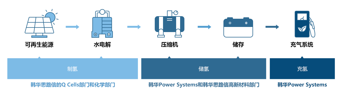 韩华集团的关联公司为了可再生能源价值链能够高效提供能源,正在积极建设基础设施。