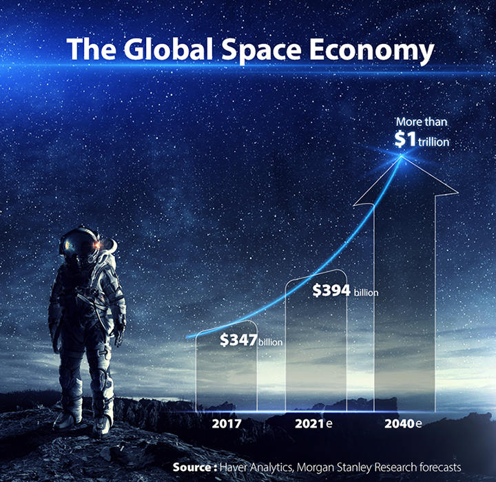 The global space economy is expected to grow from $347 billion in 2017 to $394 billion in 2021 and more than $1 trillion in 2040
