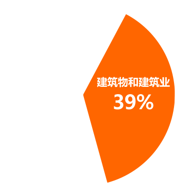 建筑物和建筑业 39%