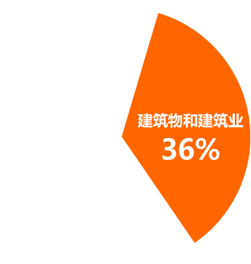 建筑物和建筑业 36%