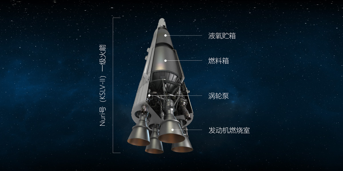 The first stage of the rocket is responsible for the hard work of lifting it off the ground.