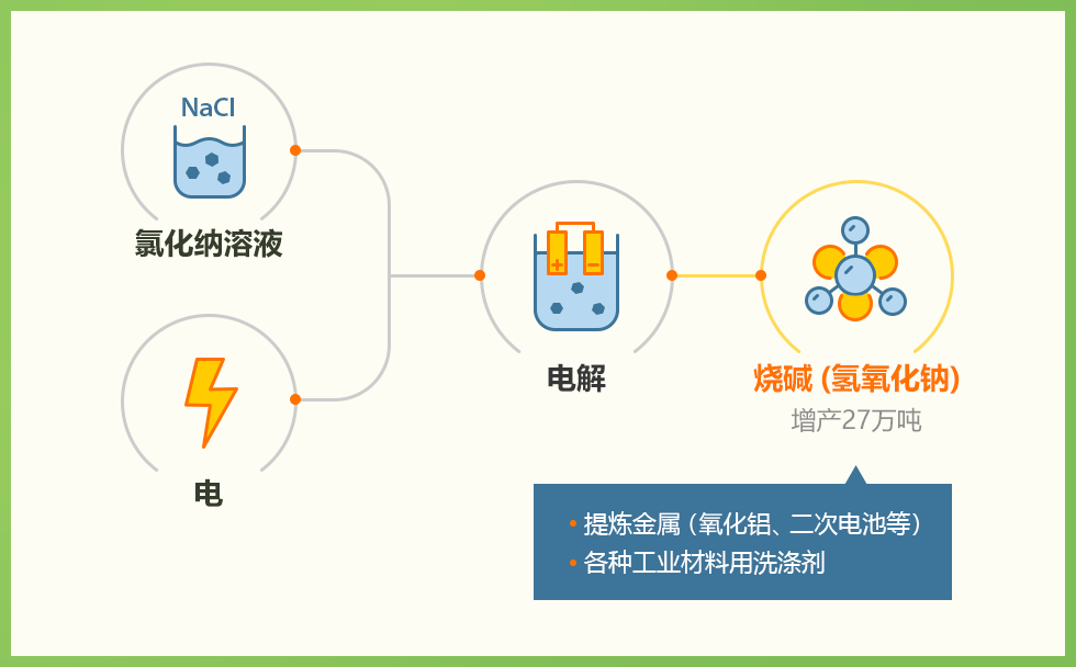 烧碱被广泛用于生产日常用品的制造业及其他行业,主要用来在生产过程中除去杂质。