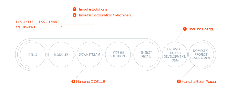 Hanwha Solar - integrated solar value chain