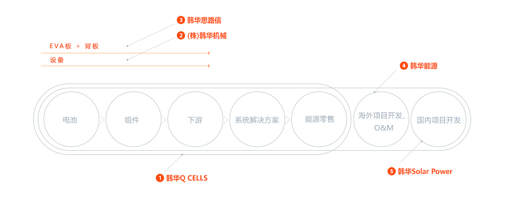 整合太阳能价值链